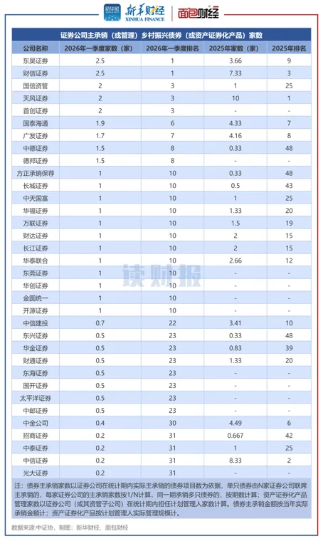 乡村振兴债券承销热度攀升：中小券商强势突围